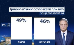 Израильтяне одобряют назначение Бен-Гвира министром